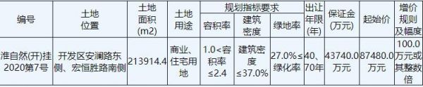 旭辉8.75亿元竞得江苏淮安1宗商住用地-中国网地产