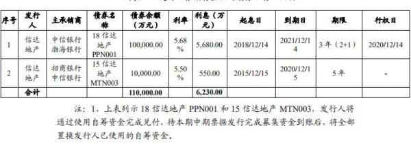 信达地产：拟发行9.8亿元中期票据-中国网地产