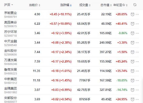 地产股收盘丨沪指收跌0.77% 京能置业、奥园美谷涨停-中国网地产