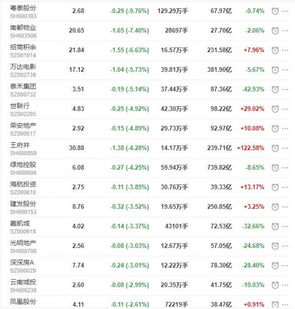 地产股收盘丨沪指收跌0.77% 京能置业、奥园美谷涨停-中国网地产