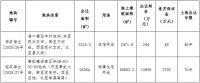 杭州13.1亿挂牌3宗地块含2宗宅地,其中钱塘新区为限价地