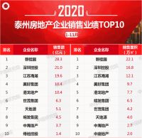 2020年1-11月镇扬泰房地产企业销售业绩排行榜