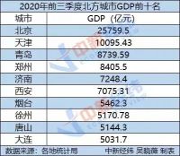谁说北方GDP失守?这些城市发展潜力“杠杠的”!