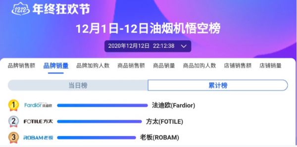 法迪欧双十二实力持续在线，油烟机、燃气灶累计销量再次夺冠