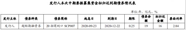 招商蛇口：拟发行16亿元中期票据 用于偿还债务融资工具-中国网地产