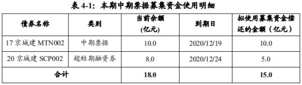 北京城建集团：成功发行15亿元中期票据 票面利率4.38%-中国网地产