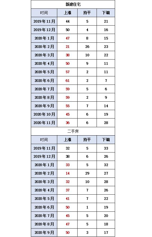 有城市房价回到5年前 11月70个大中城市房价涨幅继续回落-中国网地产