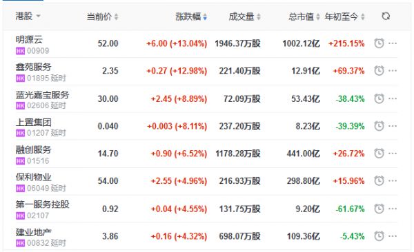 地产股收盘丨恒指收跌0.44% 鑫苑服务涨12.98%-中国网地产