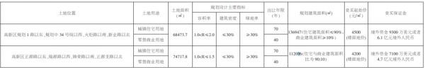 高新区25万㎡商住地无人报名中止出让-中国网地产