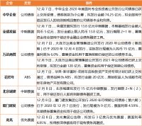 企业 | 融创中国月销693.5亿,万达商管128亿元公司债券已获上交所受理