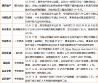 企业 | 融创中国月销693.5亿,万达商管128亿元公司债券已获上交所受理