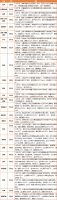 企业 | 融创中国月销693.5亿,万达商管128亿元公司债券已获上交所受理