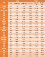 企业 | 融创中国月销693.5亿,万达商管128亿元公司债券已获上交所受理