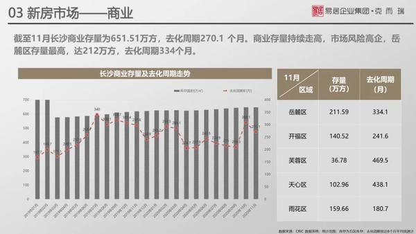 （数据来源：12月10日，易居克而瑞）