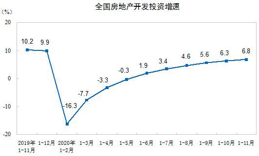 房地产开发投资