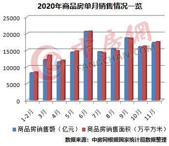 商品房单月销售