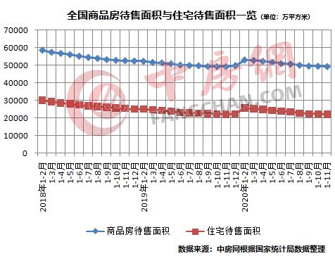 商品房待售面积