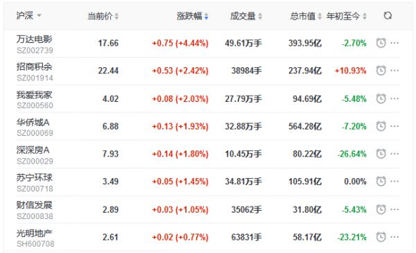 地产股收盘丨三大指数下探回升 创业板指涨1.18% 万达电影涨4.44%-中国网地产