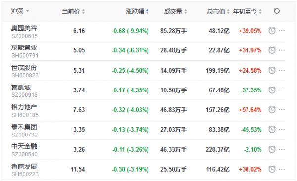 地产股收盘丨三大指数下探回升 创业板指涨1.18% 万达电影涨4.44%-中国网地产