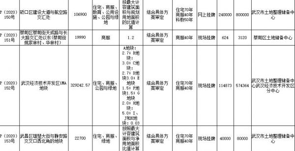 湖北恒泰天纵3.79亿元竞得武汉1宗住宅用地 溢价率为41.95%-中国网地产