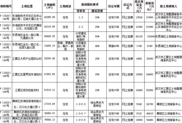 夏源新城投资5.2亿元竞得武汉1宗住宅用地 -中国网地产