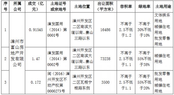 阳光城：为4家公司提供33.4亿元融资担保-中国网地产