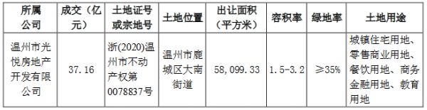 阳光城：为4家公司提供33.4亿元融资担保-中国网地产