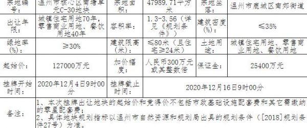 中国铁建14.56亿元竞得温州1宗商住用地 溢价率为14.65%-中国网地产