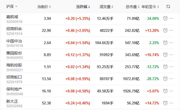 地产股收盘丨两市窄幅盘整 深成指跌0.09% 粤泰股份跌停-中国网地产