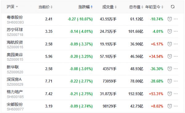 地产股收盘丨两市窄幅盘整 深成指跌0.09% 粤泰股份跌停-中国网地产