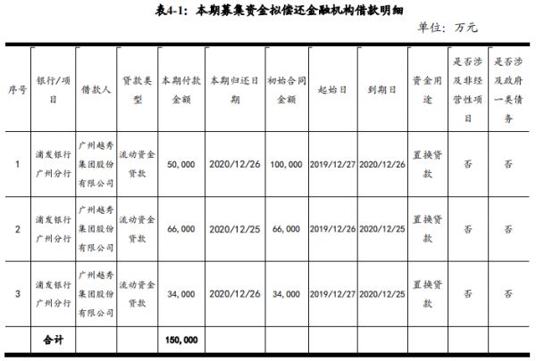 越秀集团：拟发行15亿元超短期融资券 用于偿还金融机构借款-中国网地产