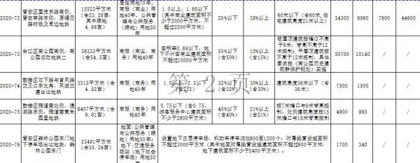 福州61.38亿元出让10宗地块 龙湖、首开、绿城均有所获-中国网地产