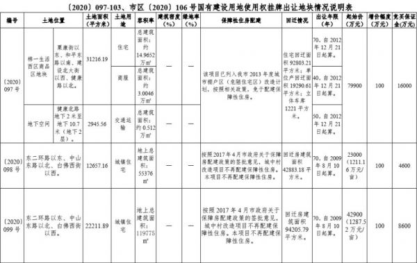 石家庄22.08亿元出让5宗地块 当代置业8.24亿元竞得1宗-中国网地产