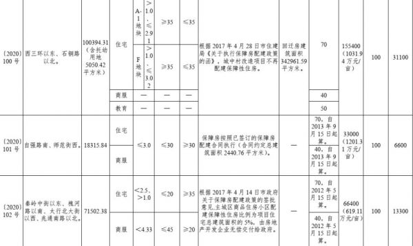 石家庄22.08亿元出让5宗地块 当代置业8.24亿元竞得1宗-中国网地产