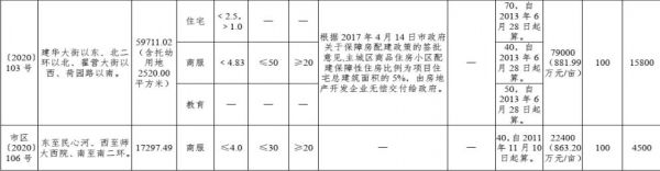 当代置业8.24亿元竞得石家庄1宗商住用地-中国网地产