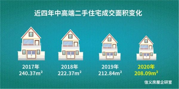 限购五年，2020年上海二手住宅预计成交29万套，套均面积突破80㎡，幸福感提升