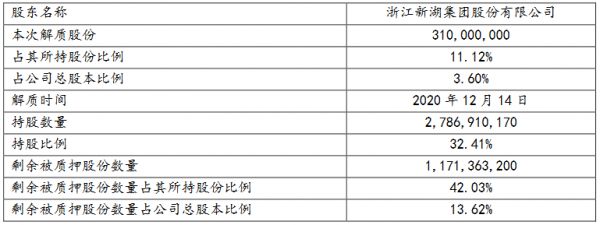 新湖中宝：新湖集团解除质押3.1亿股公司股份 占总股本的3.6%-中国网地产