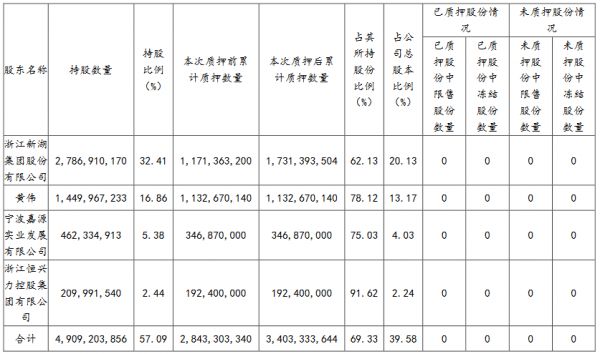 新湖中宝：新湖集团解除质押3.1亿股公司股份 占总股本的3.6%-中国网地产