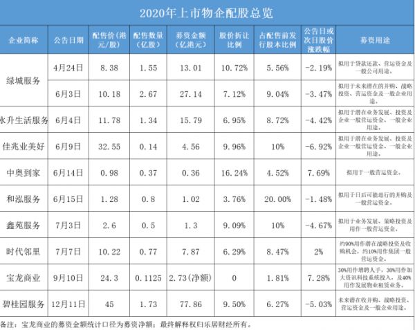 物企配股潮下的资本局 18家“