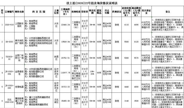 保利2.91亿元竞得沈阳1宗居住用地-中国网地产