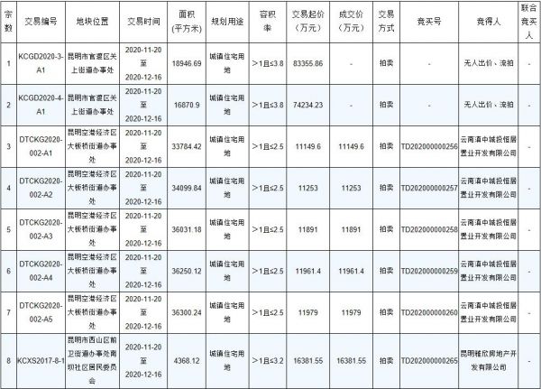 雅居乐+绿地联合体1.64亿元竞得昆明1宗住宅用地-中国网地产