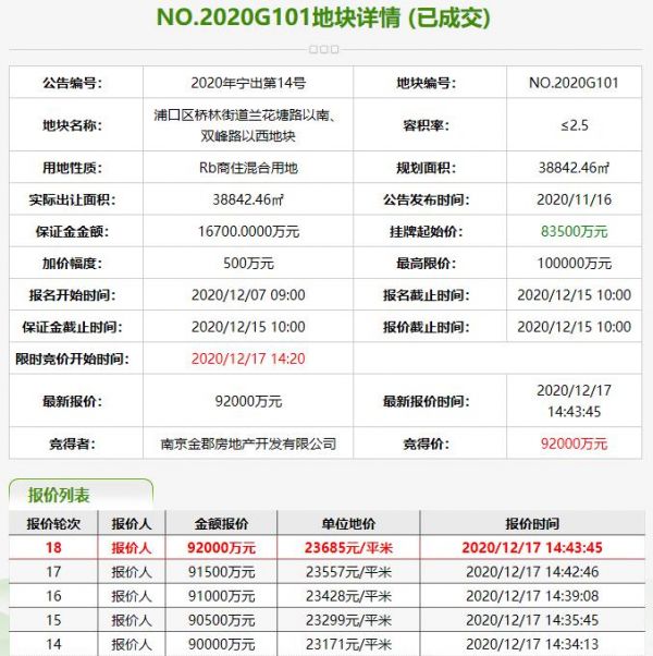 金地9.2亿元竞得南京1宗商住用地 -中国网地产