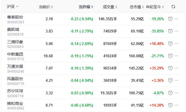 地产股收盘丨沪指重回3400点关口 王府井涨5.5%-中国网地产