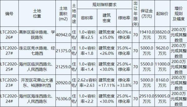 保利8.06亿元竞得连云港1宗住宅用地 溢价率36.61%-中国网地产