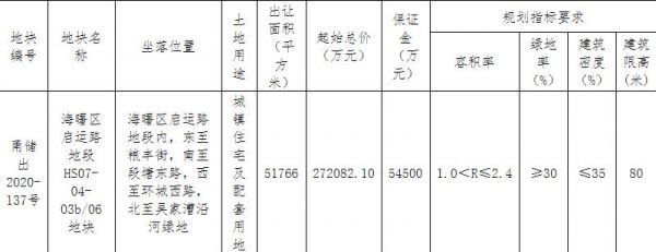 汇成和悦31.89亿元竞得宁波1宗住宅用地 溢价率17.20%-中国网地产