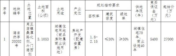 蓝城3.24亿元竞得嘉兴海宁市1宗商住用地 溢价率20%-中国网地产