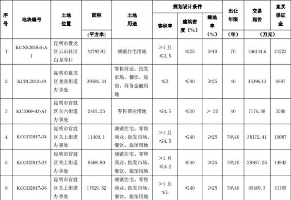 中海22.01亿元竞得昆明1宗住宅用地 溢价率107.43%-中国网地产