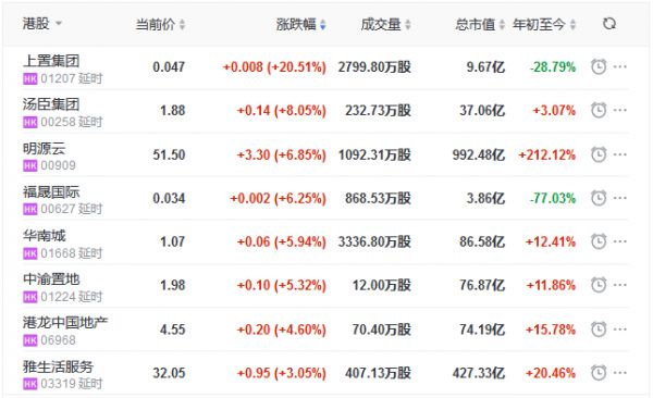 地产股收盘丨恒指收涨0.82% 上置集团涨20.51%-中国网地产