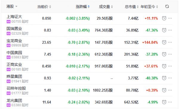 地产股收盘丨恒指收涨0.82% 上置集团涨20.51%-中国网地产