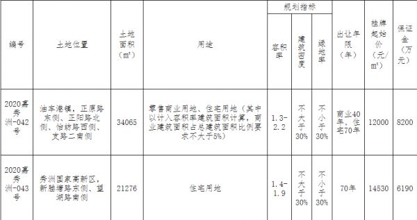 祥生联合体4.06元竞得嘉兴1宗住宅用地 溢价率31.28%-中国网地产